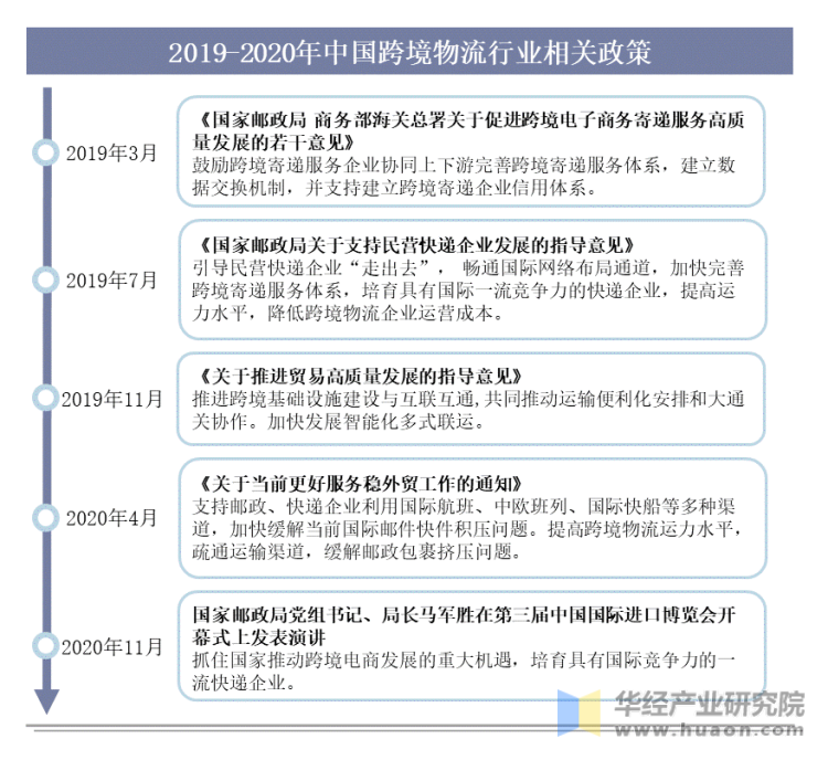 2019-2020年中国跨境物流行业相关政策