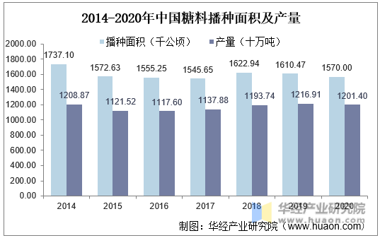 2014-2020年中国糖料播种面积及产量