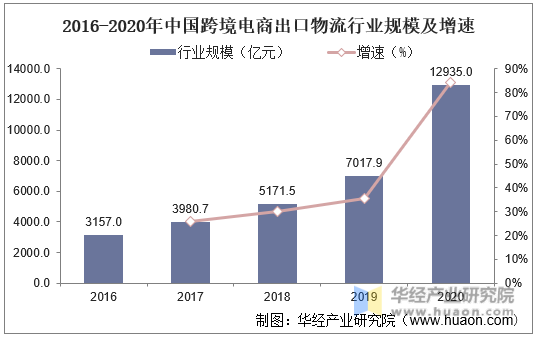 2016-2020年中国跨境电商出口物流行业规模及增速
