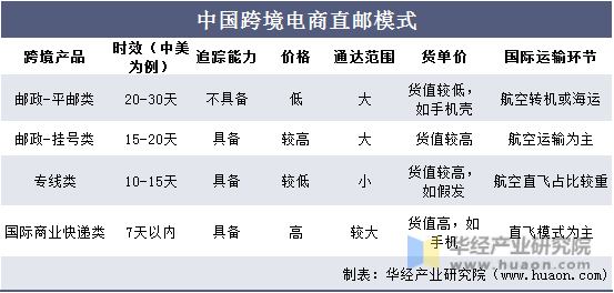 中国跨境电商直邮模式
