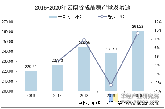 2016-2020年云南省成品糖产量及增速