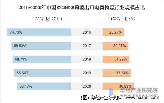 2016-2020年中国B2C&B2B跨境出口电商物流行业规模占比