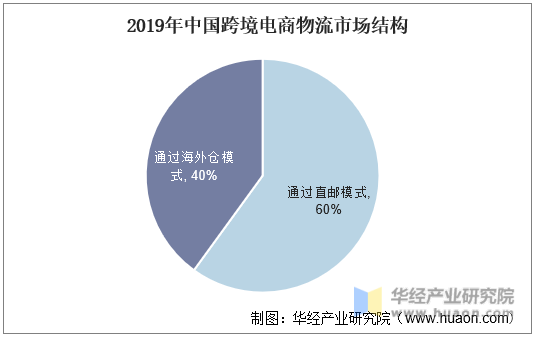 2019年中国跨境电商物流市场结构