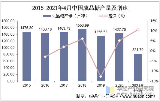 2015-2021年4月中国成品糖产量及增速