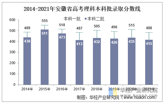 2014-2021年安徽省高考理科本科批录取分数线