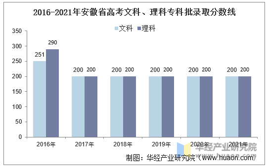2016-2021年安徽省高考文科、理科专科批录取分数线