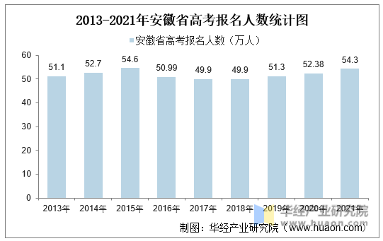 2013-2021年安徽省高考报名人数统计图