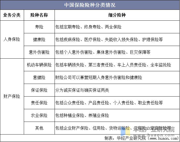 中国保险险种分类情况