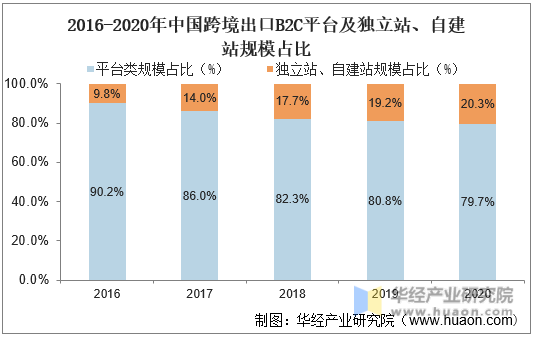 2016-2020年中国跨境出口B2C平台及独立站、自建站规模占比