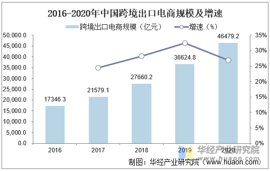 2016-2020年中国跨境出口电商规模及增速