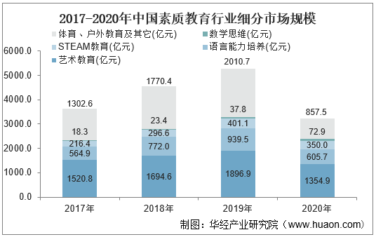 2017-2020年中国素质教育行业细分市场规模
