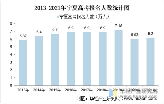 2013-2021年宁夏高考报名人数统计图