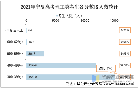 2021年宁夏高考理工类考生各分数段人数统计