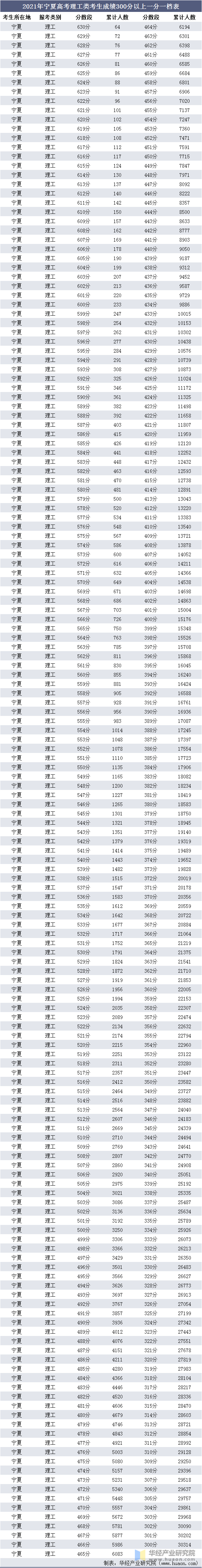 2021年宁夏高考理工类考生成绩300分及以上一分一档表