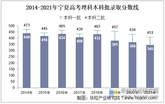 2014-2021年宁夏高考理科本科批录取分数线