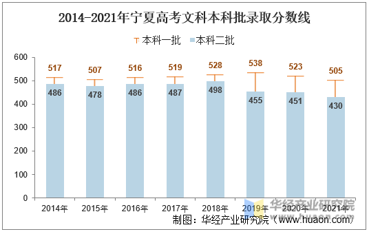 2014-2021年宁夏高考文科本科批录取分数线