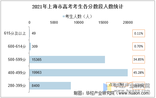 2021年上海市高考考生各分数段人数统计
