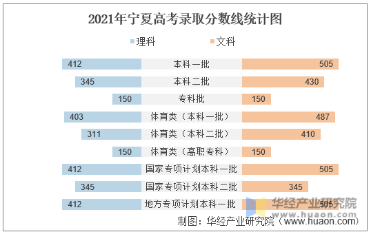 2021年宁夏高考录取分数线统计图