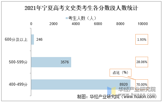 2021年宁夏高考文史类考生各分数段人数统计