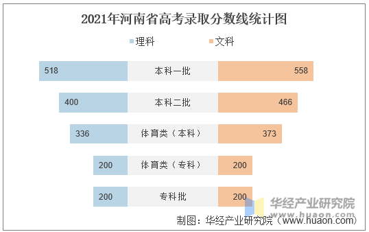 2021年河南省高考报名人数及录取分数线