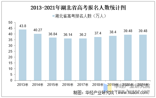 2013-2021年湖北省高考报名人数统计图