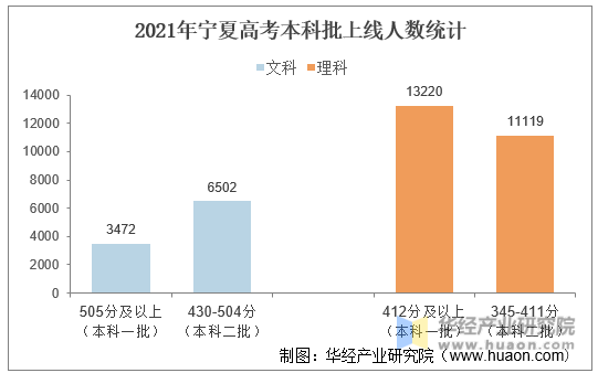 2021年宁夏高考本科批上线人数统计