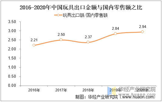 2016-2020年中国玩具出口金额与国内零售额之比