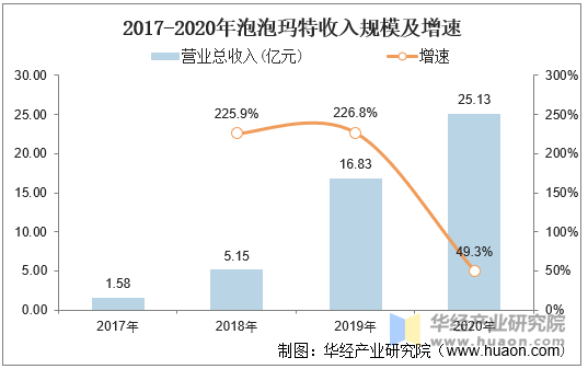 2017-2020年泡泡玛特收入规模及增速