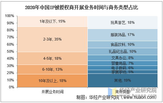 2020年中国IP被授权商开展业务时间与商务类型占比