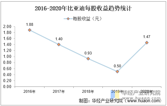 2016-2020年比亚迪(002594)总资产,营业收入,营业成本,净利润及股本