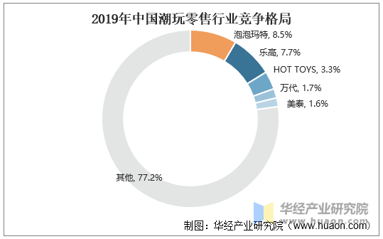 2019年中国潮玩零售行业竞争格局