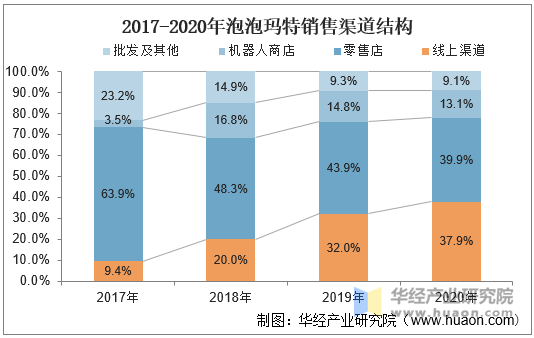 2017-2020年泡泡玛特销售渠道结构