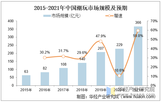 2015-2021年中国潮玩市场规模及预期