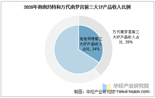 2020年泡泡玛特和万代南梦宫前三大IP产品收入比例