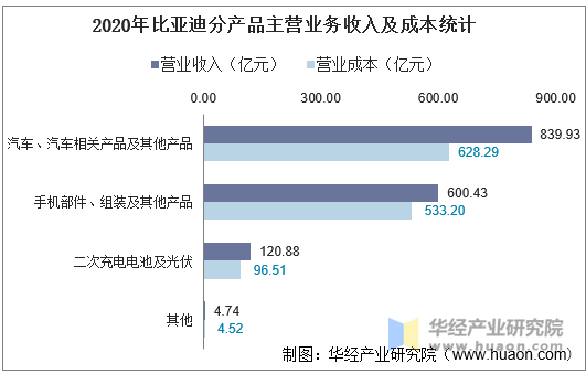 2016-2020年比亚迪(002594)总资产,营业收入,营业成本,净利润及股本