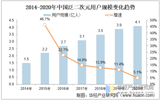 2014-2020年中国泛二次元用户规模变化趋势