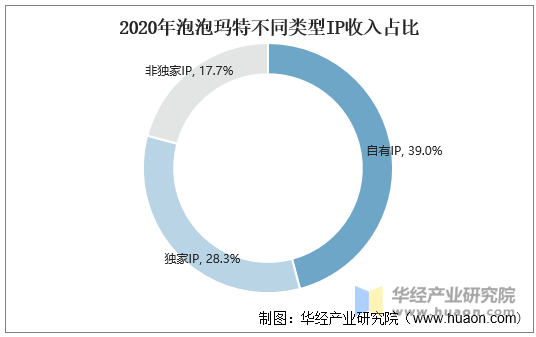 2020年泡泡玛特不同类型IP收入占比