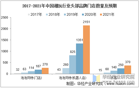 2017-2021年中国潮玩行业头部品牌门店数量及预期