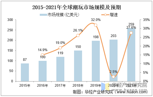 2015-2021年全球潮玩市场规模及预期