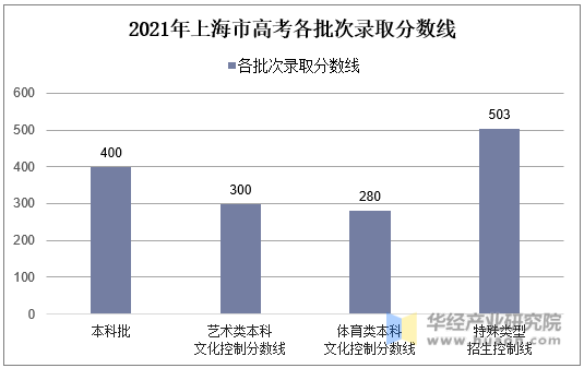 2021年上海市高考各批次录取分数线