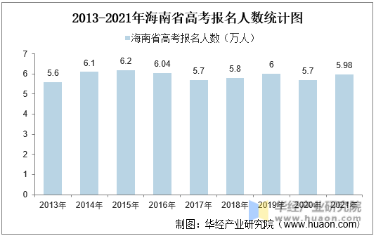 2013-2021年海南省高考报名人数统计图