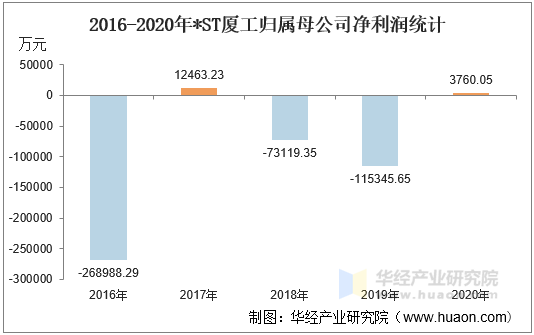 2016-2020年*ST厦工归属母公司净利润统计