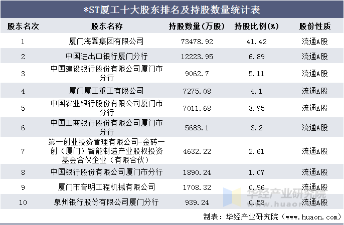 *ST厦工十大股东排名及持股数量统计表