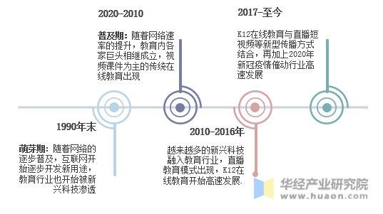 中国K12在线教育行业发展历程