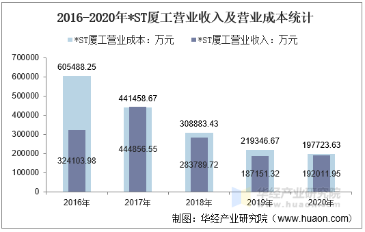 2016-2020年*ST厦工营业收入及营业成本统计