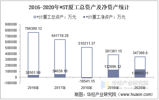 2016-2020年*ST厦工总资产及净资产统计