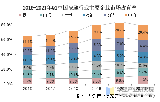 2016-2021年Q1中国快递行业主要企业市场占有率