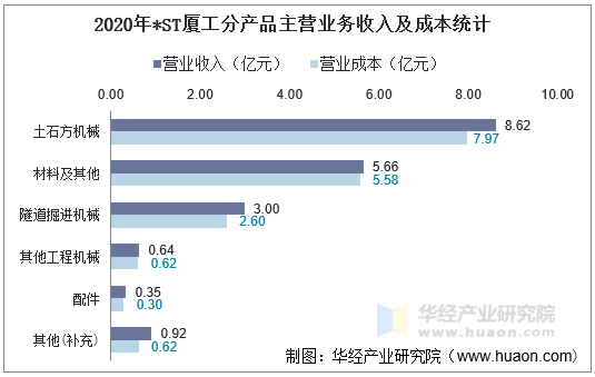 2020年*ST厦工分产品主营业务收入及成本统计