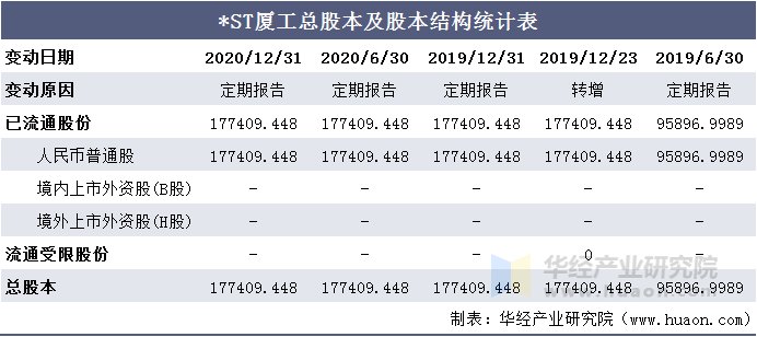 *ST厦工总股本及股本结构统计表