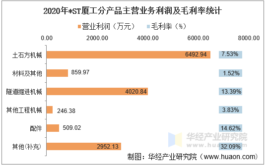 2020年*ST厦工分产品主营业务利润及毛利率统计